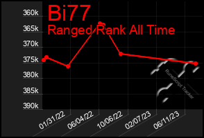 Total Graph of Bi77