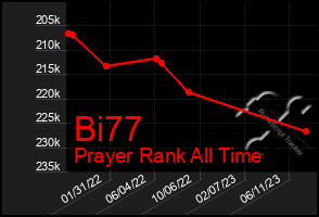 Total Graph of Bi77