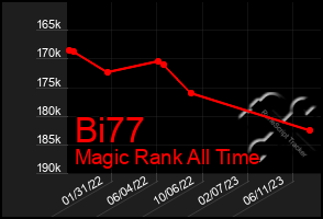 Total Graph of Bi77