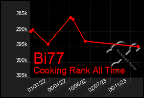 Total Graph of Bi77