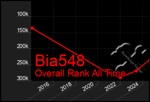 Total Graph of Bia548