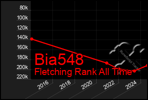 Total Graph of Bia548