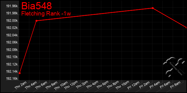 Last 7 Days Graph of Bia548