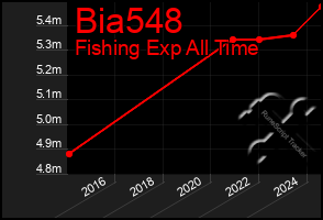Total Graph of Bia548