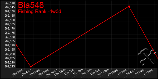 Last 31 Days Graph of Bia548