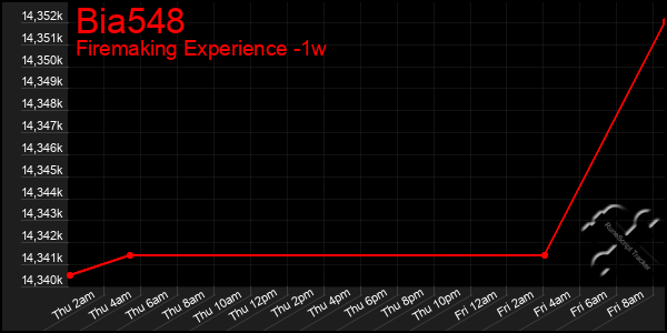 Last 7 Days Graph of Bia548