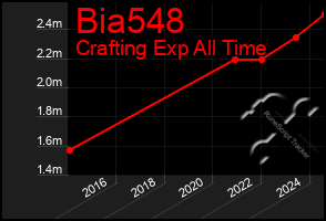 Total Graph of Bia548