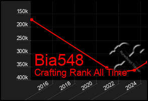Total Graph of Bia548