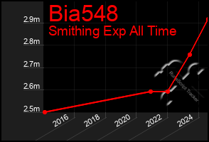 Total Graph of Bia548
