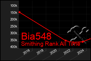 Total Graph of Bia548
