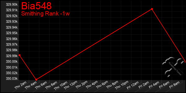 Last 7 Days Graph of Bia548