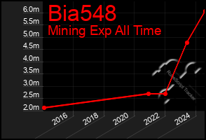Total Graph of Bia548