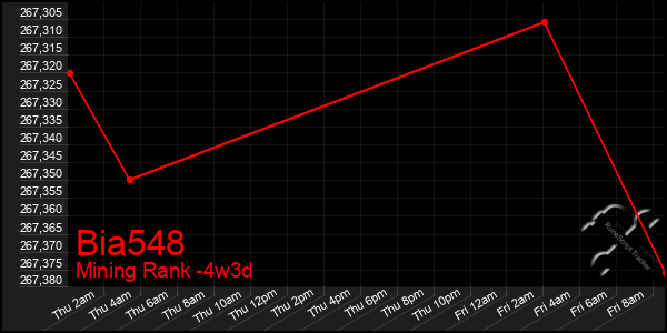 Last 31 Days Graph of Bia548