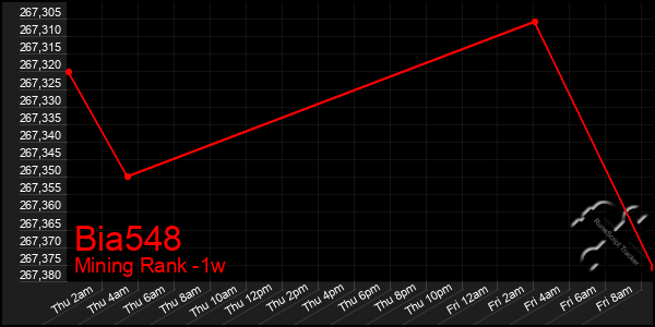 Last 7 Days Graph of Bia548