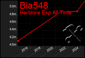 Total Graph of Bia548