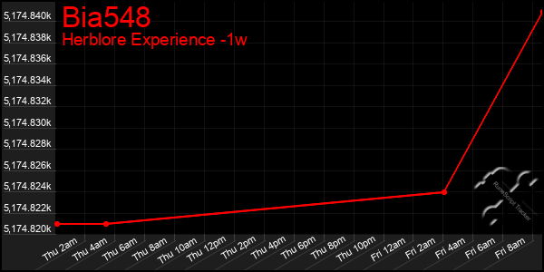 Last 7 Days Graph of Bia548