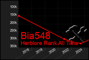 Total Graph of Bia548