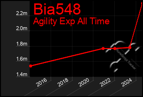 Total Graph of Bia548