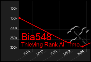 Total Graph of Bia548