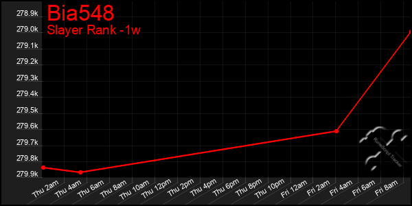 Last 7 Days Graph of Bia548