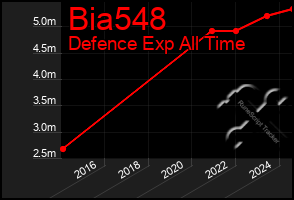 Total Graph of Bia548