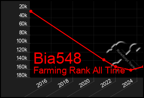 Total Graph of Bia548