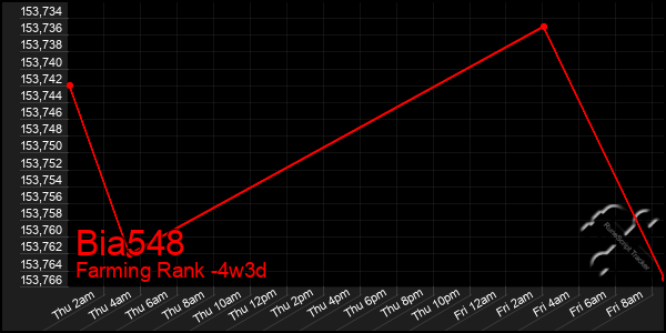 Last 31 Days Graph of Bia548
