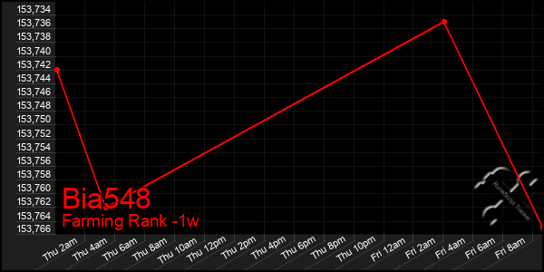 Last 7 Days Graph of Bia548