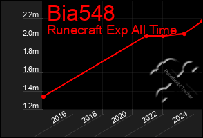 Total Graph of Bia548
