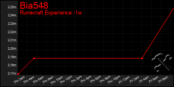 Last 7 Days Graph of Bia548