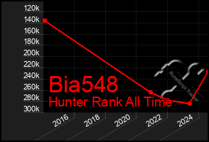 Total Graph of Bia548