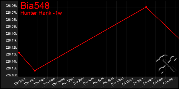 Last 7 Days Graph of Bia548