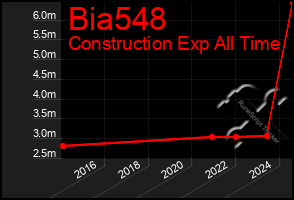 Total Graph of Bia548