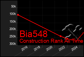 Total Graph of Bia548