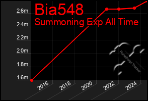Total Graph of Bia548