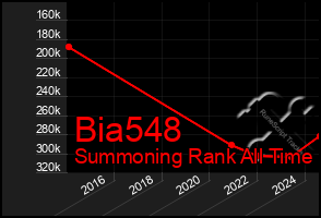 Total Graph of Bia548