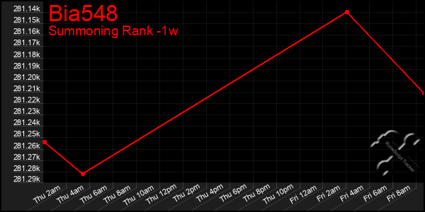 Last 7 Days Graph of Bia548
