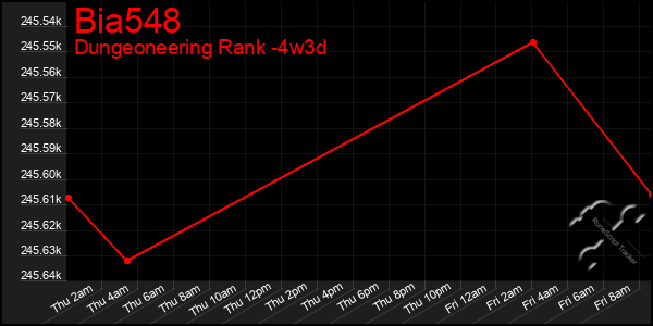 Last 31 Days Graph of Bia548