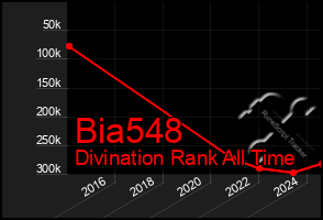 Total Graph of Bia548