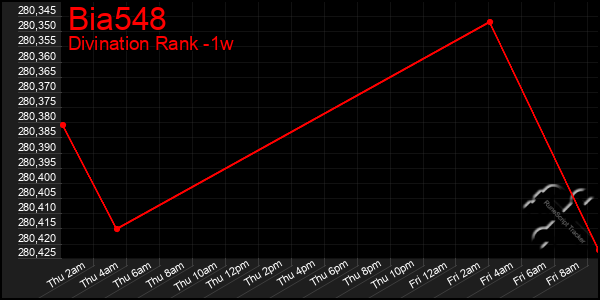 Last 7 Days Graph of Bia548