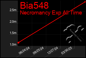 Total Graph of Bia548