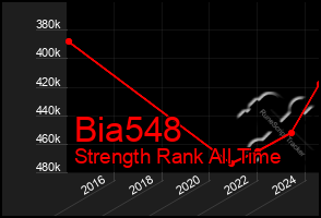 Total Graph of Bia548