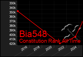 Total Graph of Bia548