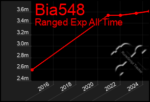 Total Graph of Bia548