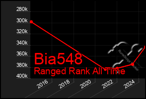 Total Graph of Bia548
