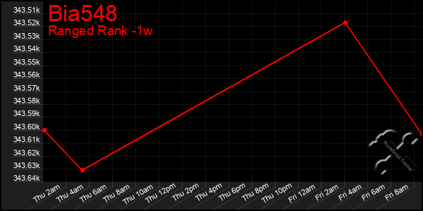 Last 7 Days Graph of Bia548