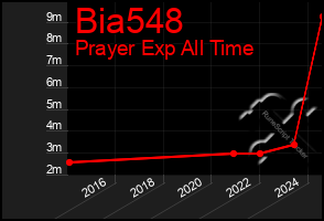 Total Graph of Bia548