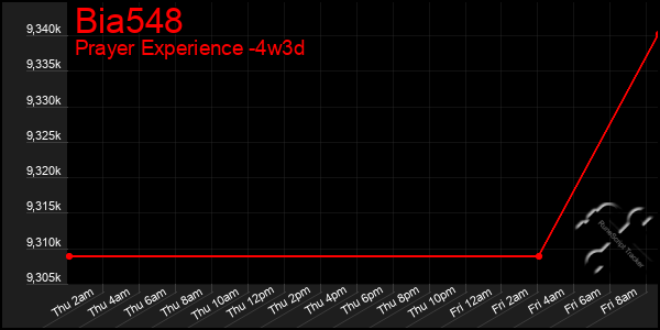 Last 31 Days Graph of Bia548