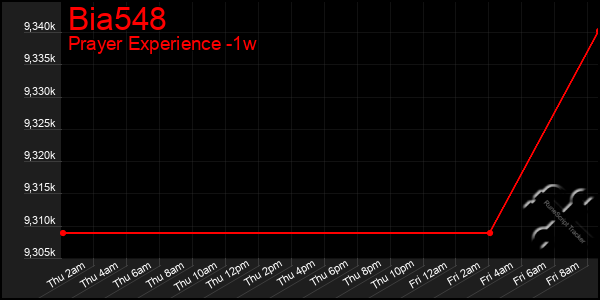 Last 7 Days Graph of Bia548