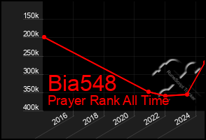 Total Graph of Bia548